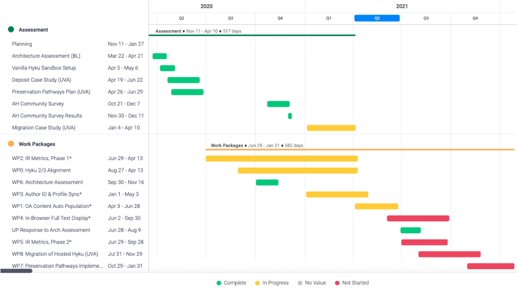 Figure 1. Advancing Hyku Project timeline through February 2022.